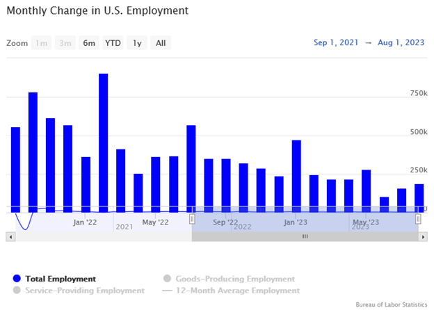 Monthly Change in U.S. Employment Bar Graph